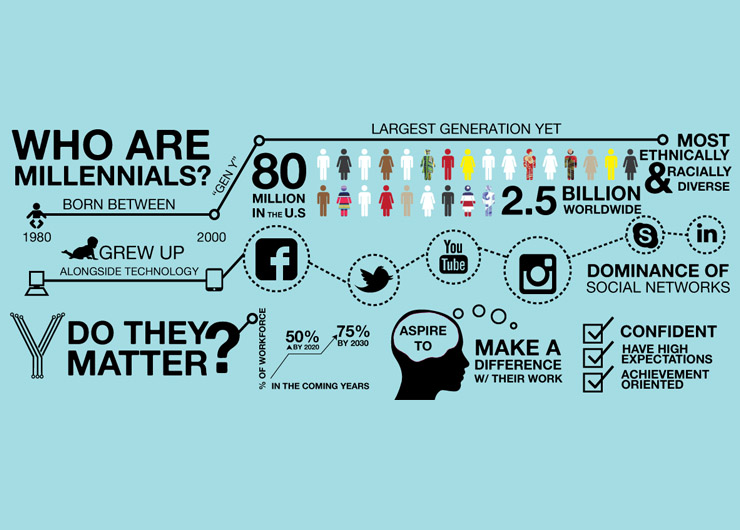 Why Millennials Matter